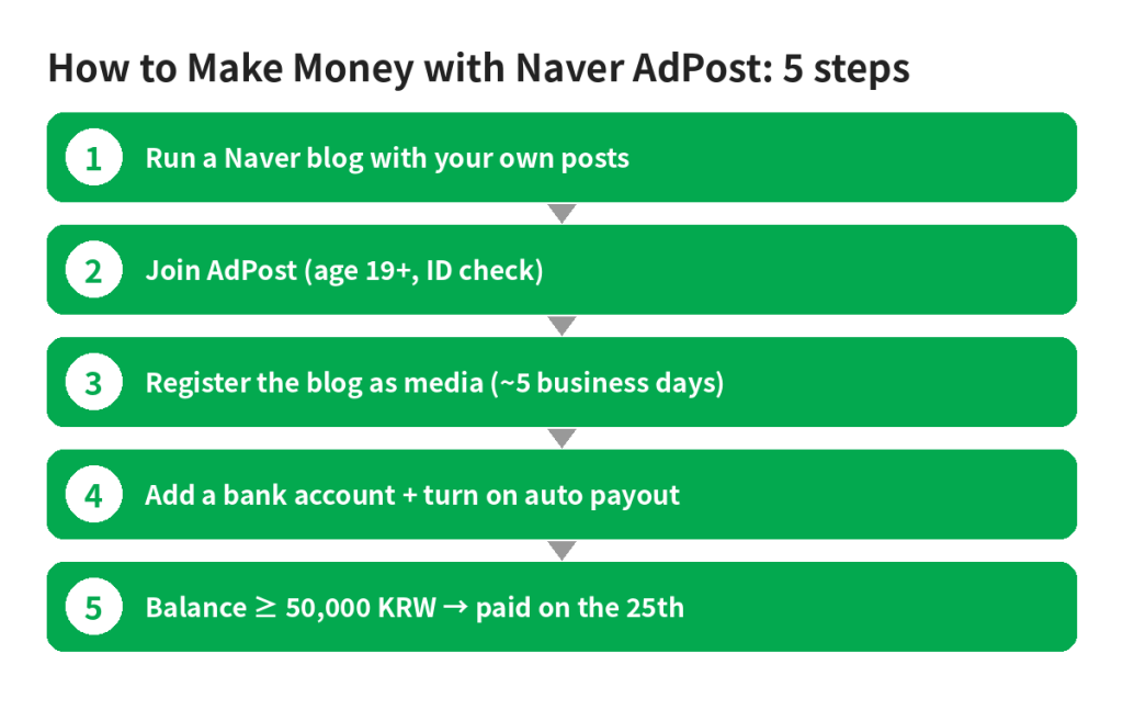 How to Make Money with Naver Blog AdPost: From Sign-Up to Your First Payout (2026)