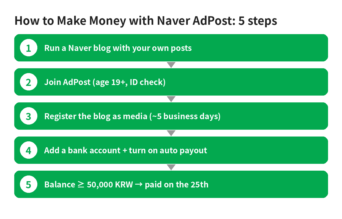 How to make money with Naver AdPost in 5 steps