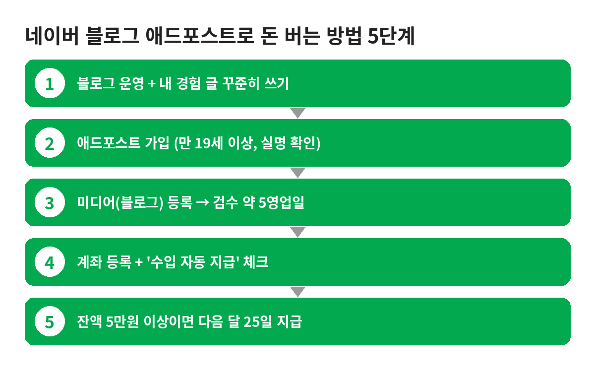 네이버 블로그 애드포스트로 돈 버는 방법 5단계 도식