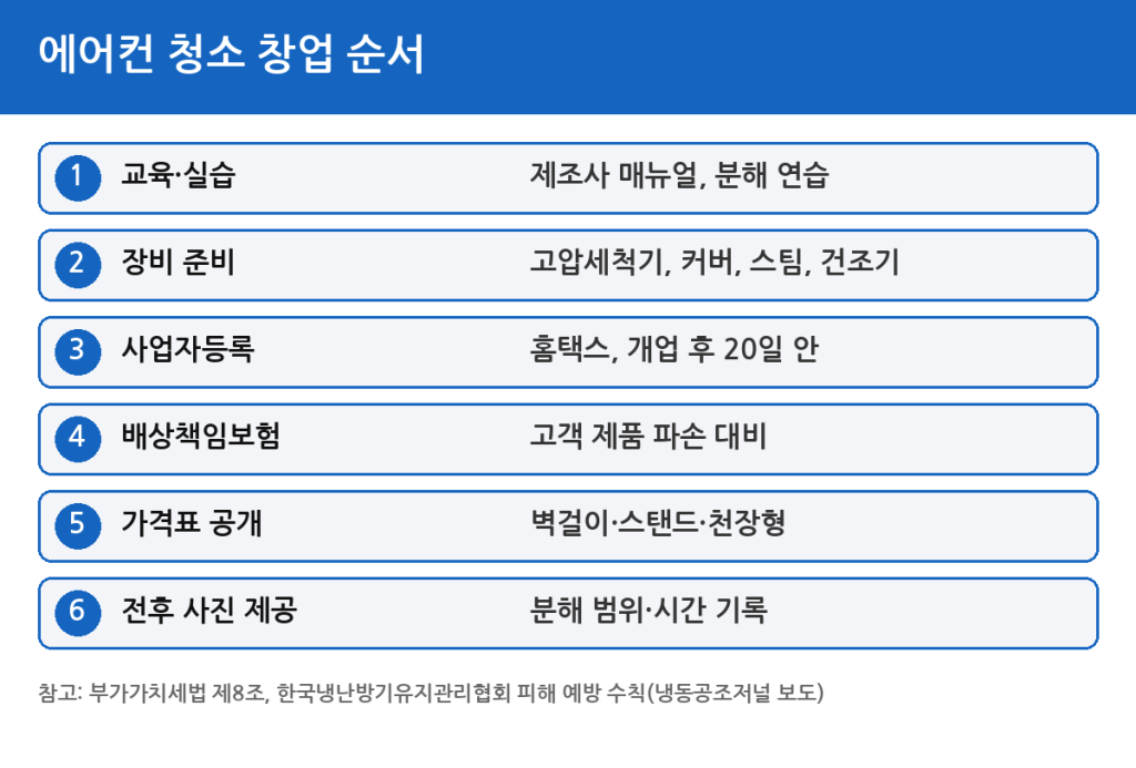 如何在韩国通过空调清洁业务赚钱