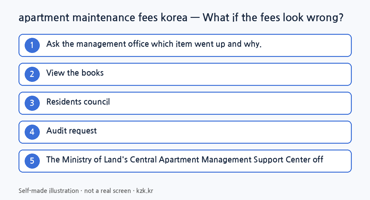 apartment maintenance fees korea step by step: What if the fees look wrong? (self-made illustration)