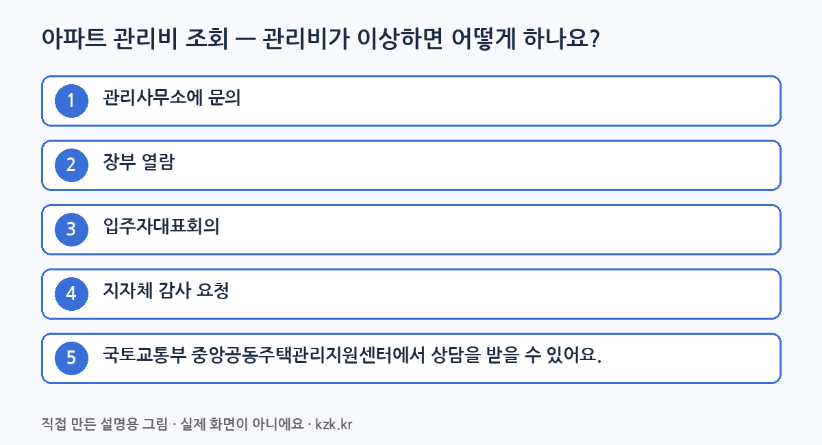 아파트 관리비 조회 단계별 순서: 관리비가 이상하면 어떻게 하나요? (직접 만든 설명용 그림)