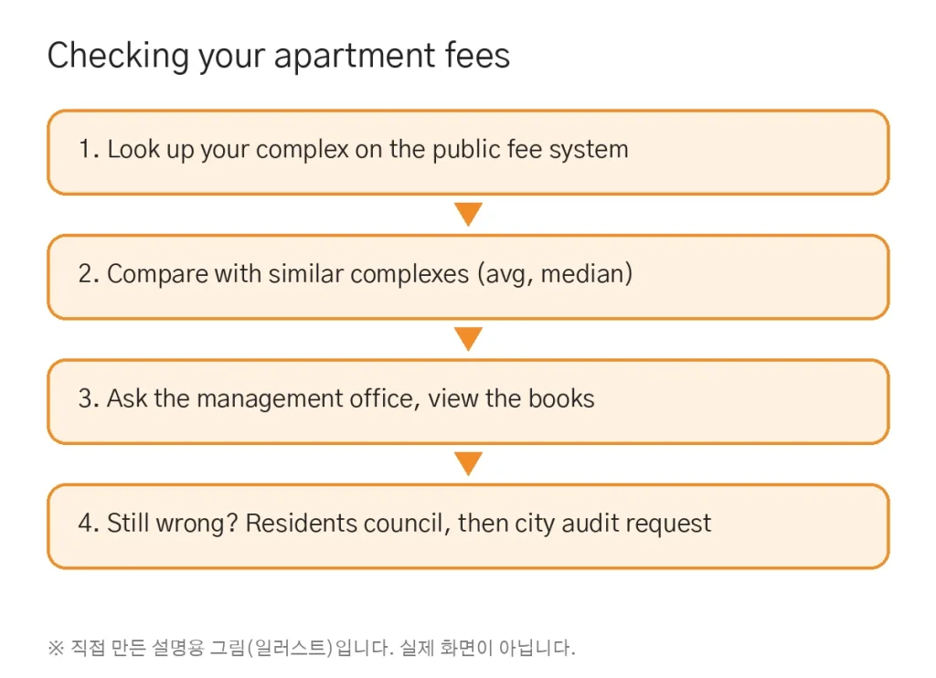아파트 관리비 조회와 비교: K-apt(공동주택관리정보시스템)로 확인하는 법