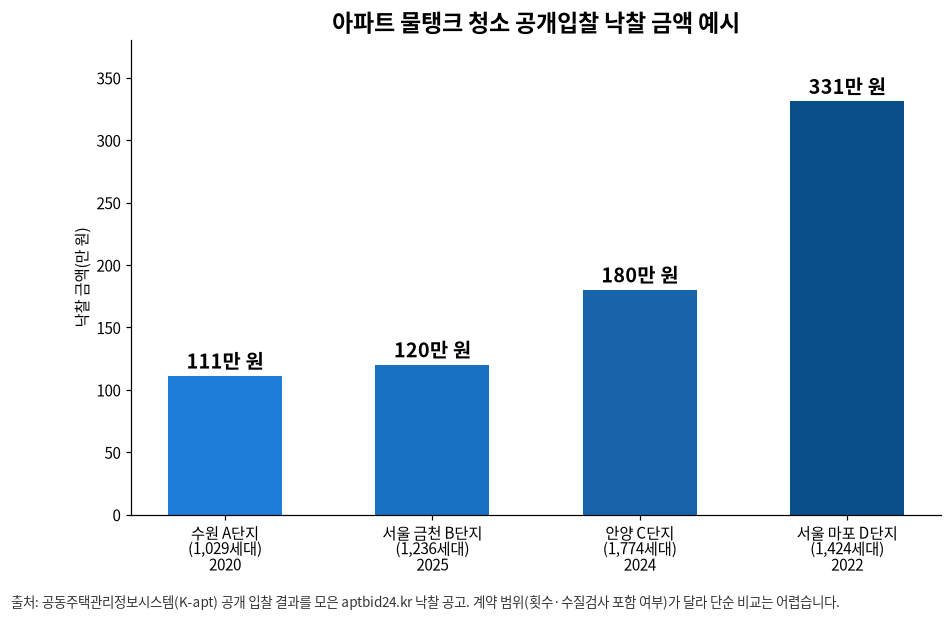 Examples of public apartment water tank cleaning bids: KRW 1.11M, 1.2M, 1.8M, 3.31M - how to make money with water tank cleaning