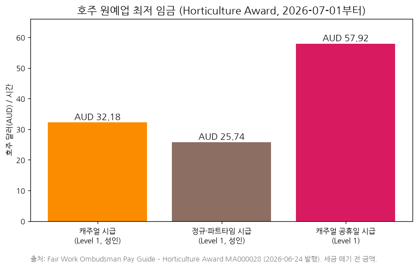 Australian horticulture minimum pay chart: casual AUD 32.18/h, full-time AUD 25.74/h, casual public holiday AUD 57.92/h