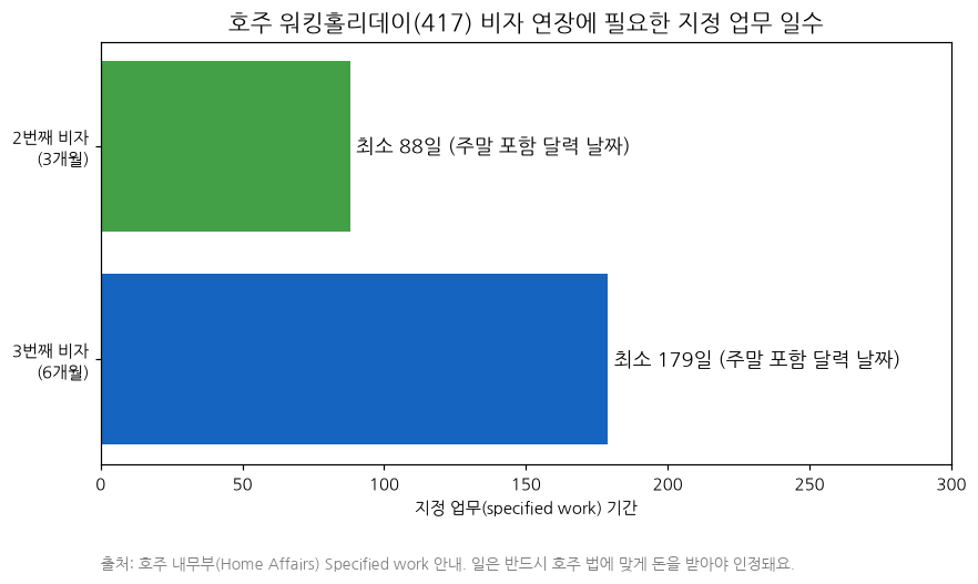 호주 워킹홀리데이 417 비자 연장 지정 업무 88일·179일 그래프