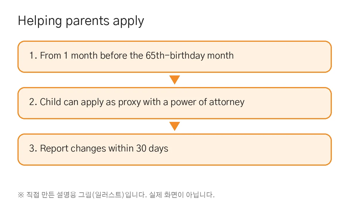 기초연금 수급자격 신청 돕기 (직접 만든 설명용 그림)