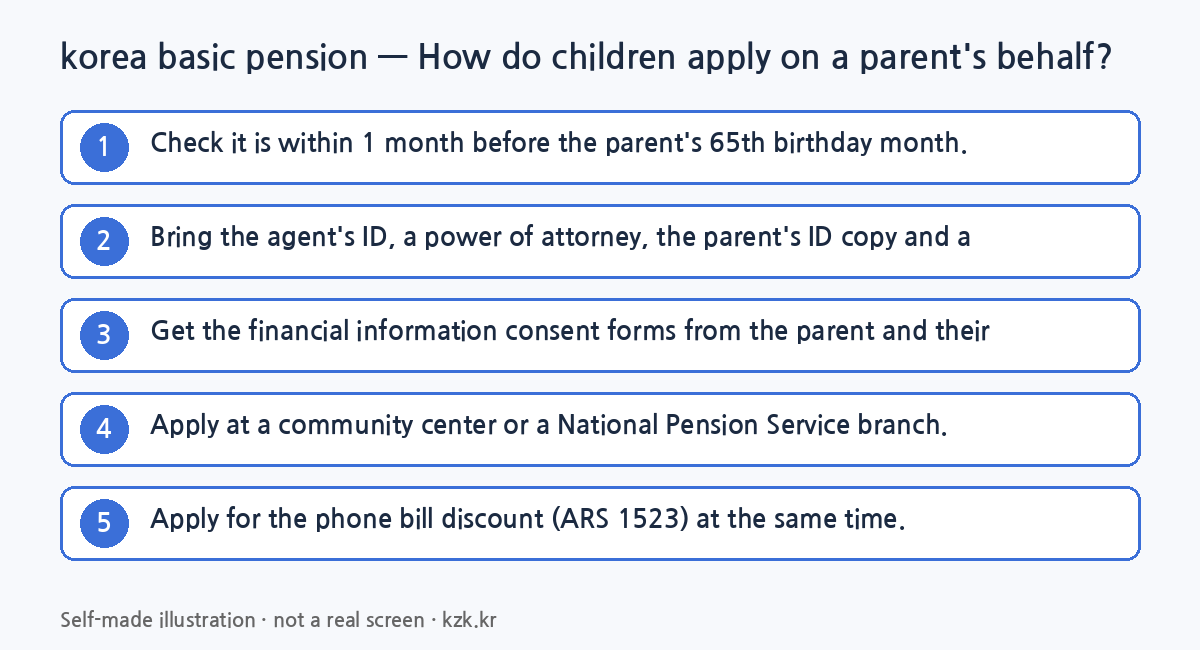 korea basic pension step by step: How do children apply on a parent's behalf? (self-made illustration)