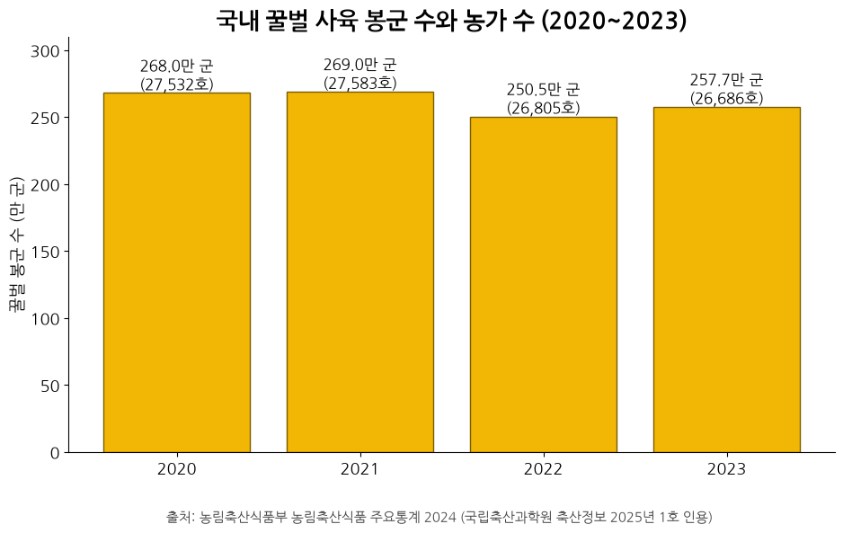 Number of honeybee colonies and beekeeping farms in Korea, 2020-2023 - How to make money with beekeeping