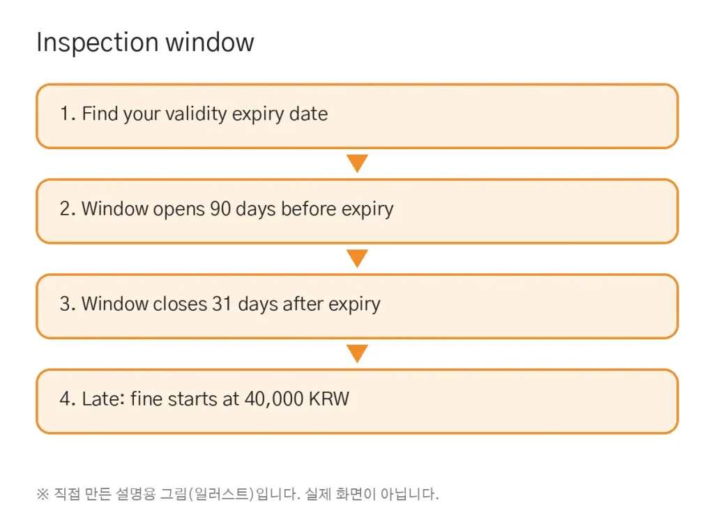 Korea Car Inspection Period, Booking and Late-Inspection Fines (2026)