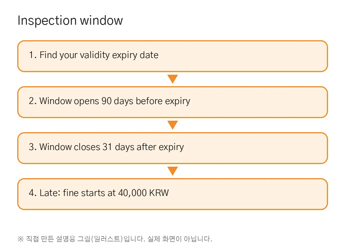 korea car inspection: inspection window (self-made illustration)
