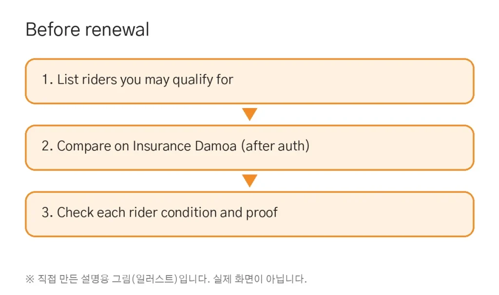 Car insurance discount riders: check before renewal