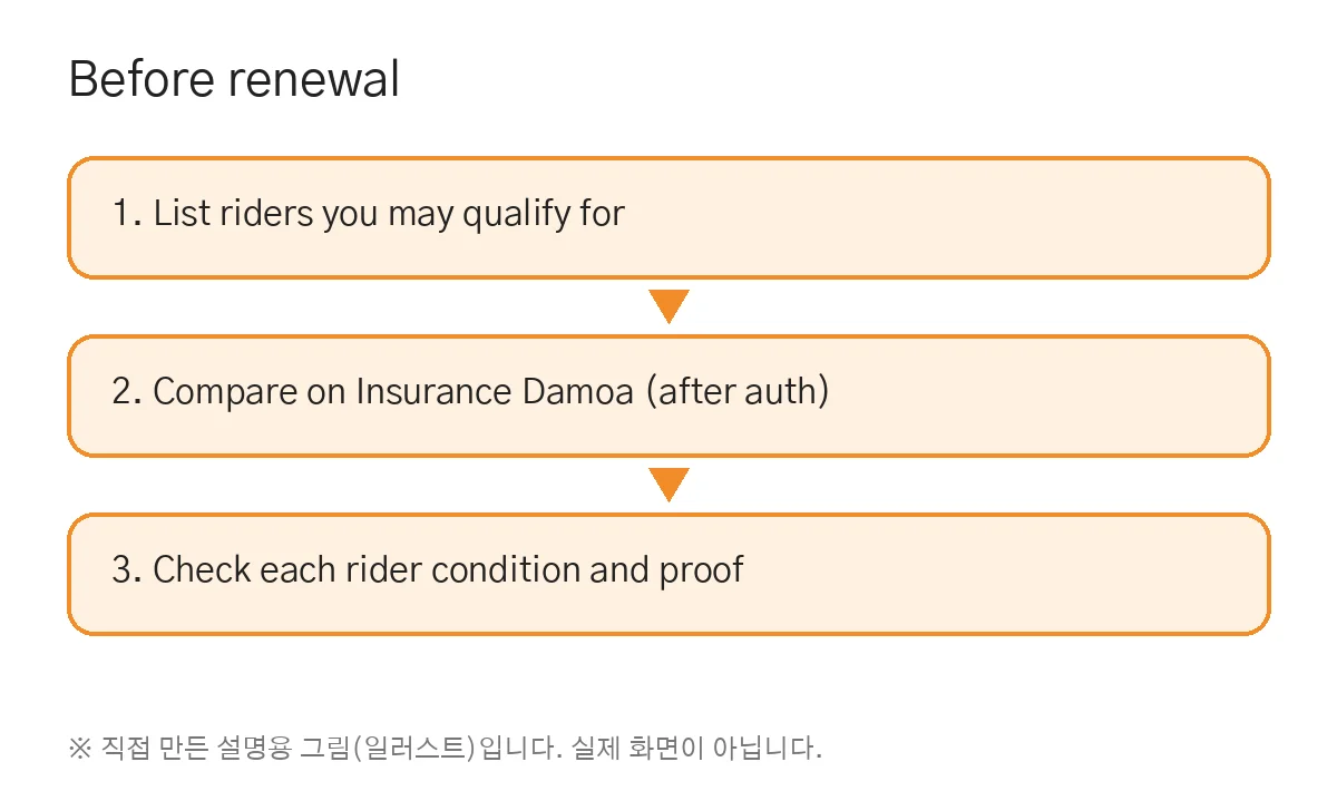 Checks before renewing car insurance (self-made illustration, not a real screen)
