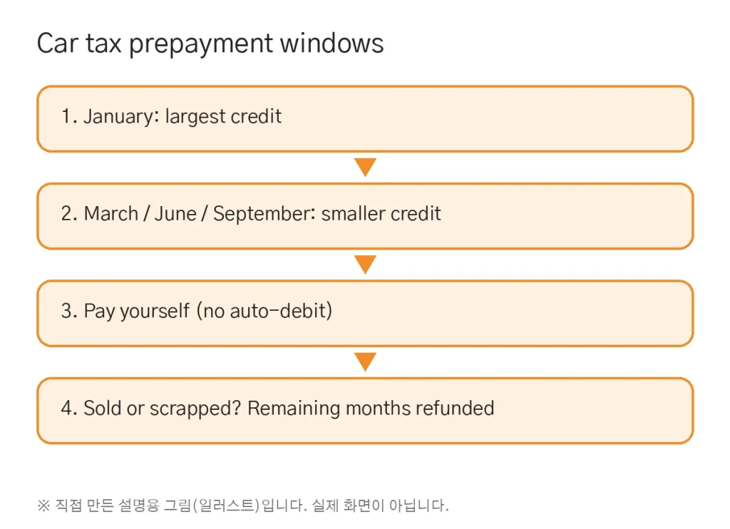 Korea Car Tax Prepayment (2026): Application Periods, Discount Rates and Refunds