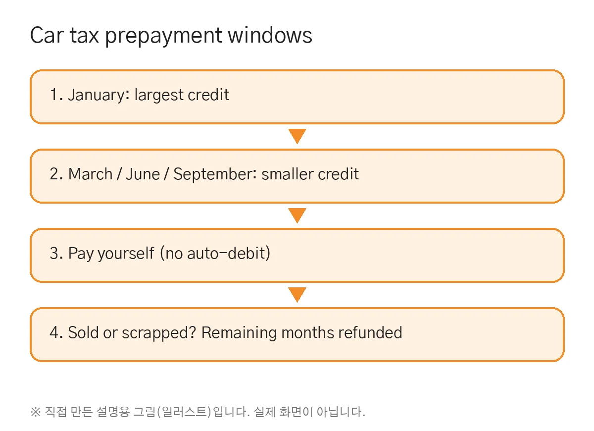 자동차세 연납 신청 연납 신청 시기 (직접 만든 설명용 그림)