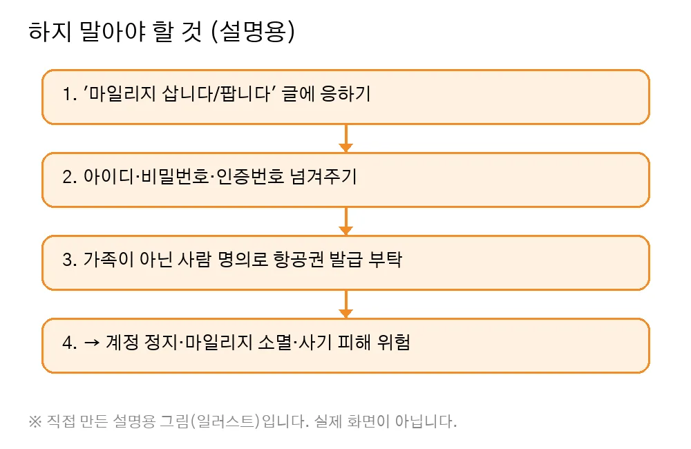Diagram (self-made illustration): don'ts – answering buy/sell mileage posts, sharing login codes, tickets for non-family, leading to suspension or fraud