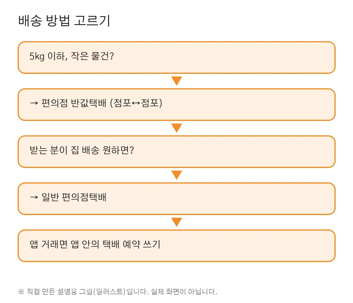 배송 방법 고르기 (직접 만든 그림, 실제 화면 아님)