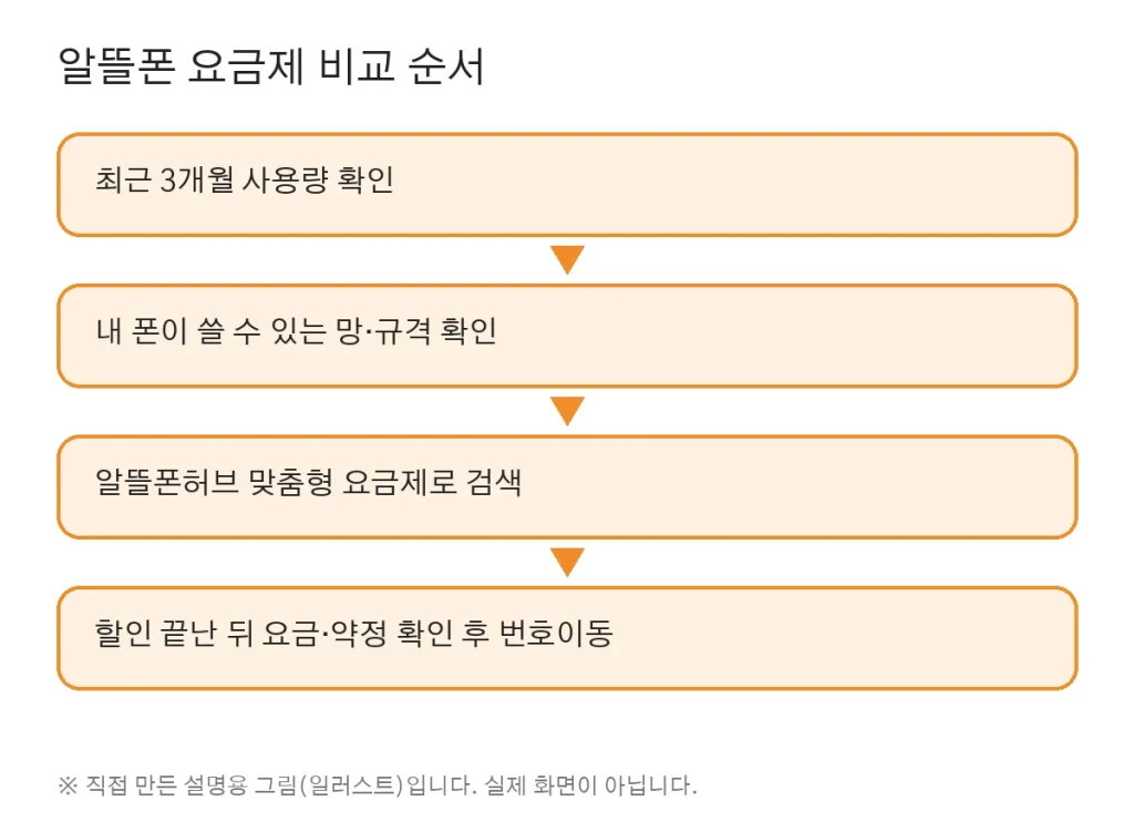 How to Compare Budget (MVNO) Phone Plans in Korea