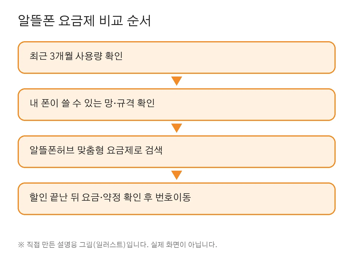 알뜰폰 요금제 비교 순서 (직접 만든 그림, 실제 화면 아님)