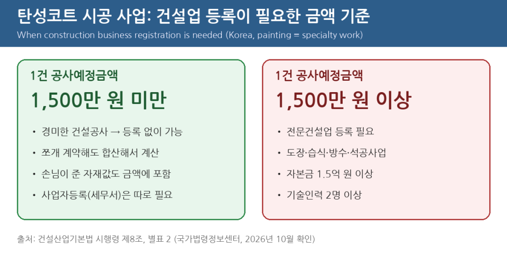 Elastic coat business: KRW 15 million construction registration threshold
