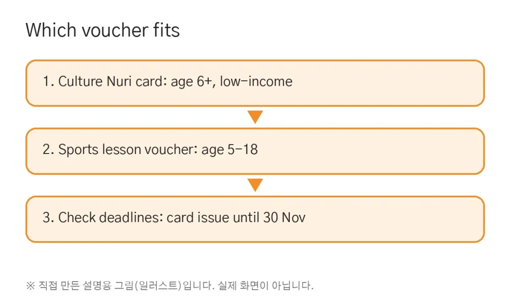 Culture Nuri Card in Korea: Where to Use It, Deadlines and the Sports Voucher (2026)