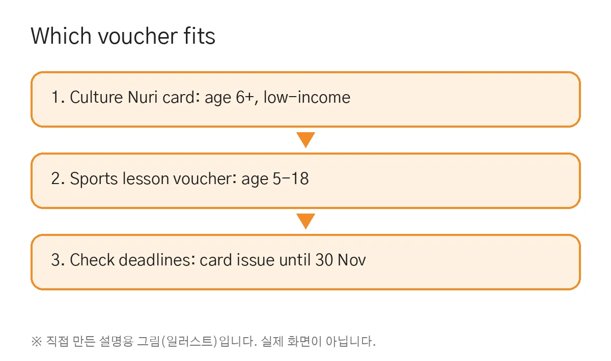 문화누리카드 사용처 바우처 고르기 (직접 만든 설명용 그림)