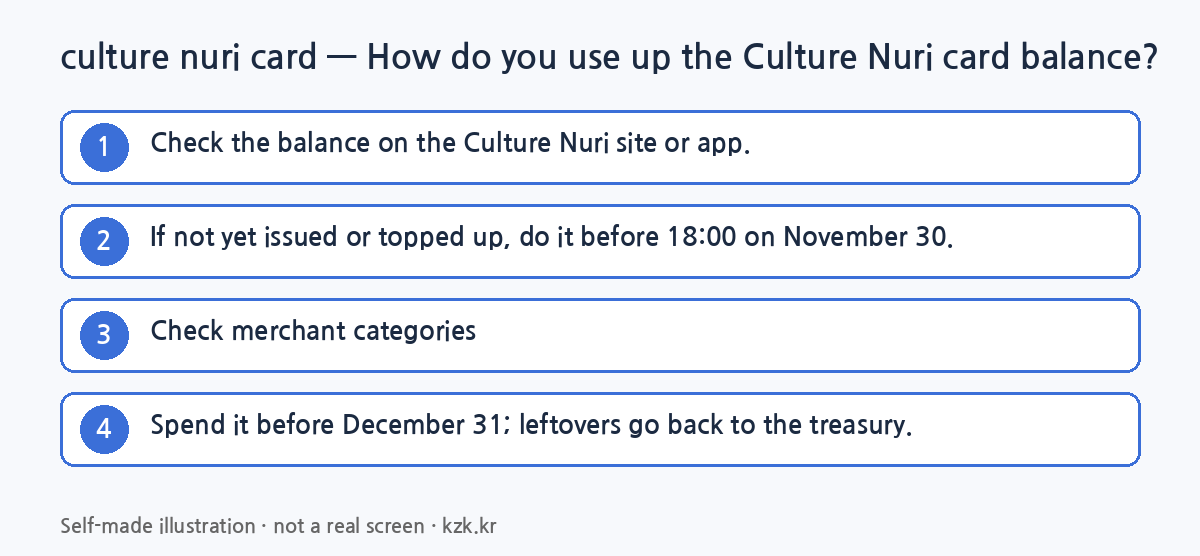 culture nuri card step by step: How do you use up the Culture Nuri card balance? (self-made illustration)