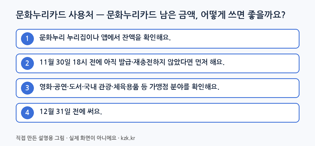 문화누리카드 사용처 단계별 순서: 문화누리카드 남은 금액, 어떻게 쓰면 좋을까요? (직접 만든 설명용 그림)