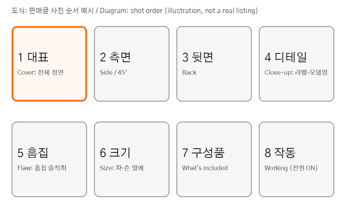 Diagram: 8 shots: cover, side, back, detail, flaw, size, contents, working
