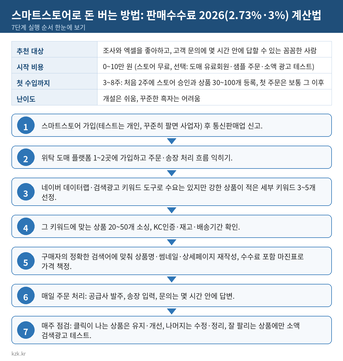 스마트스토어로 돈 버는 방법: 판매수수료 2026(2.73%·3%) 계산법