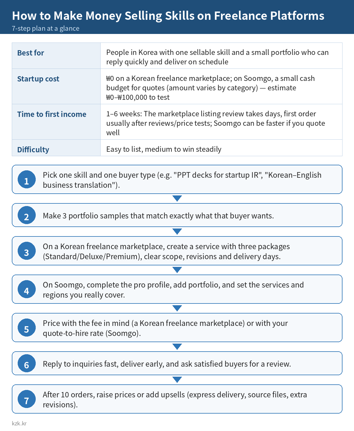 How to Make Money Selling Skills on Freelance Platforms: 7-step plan