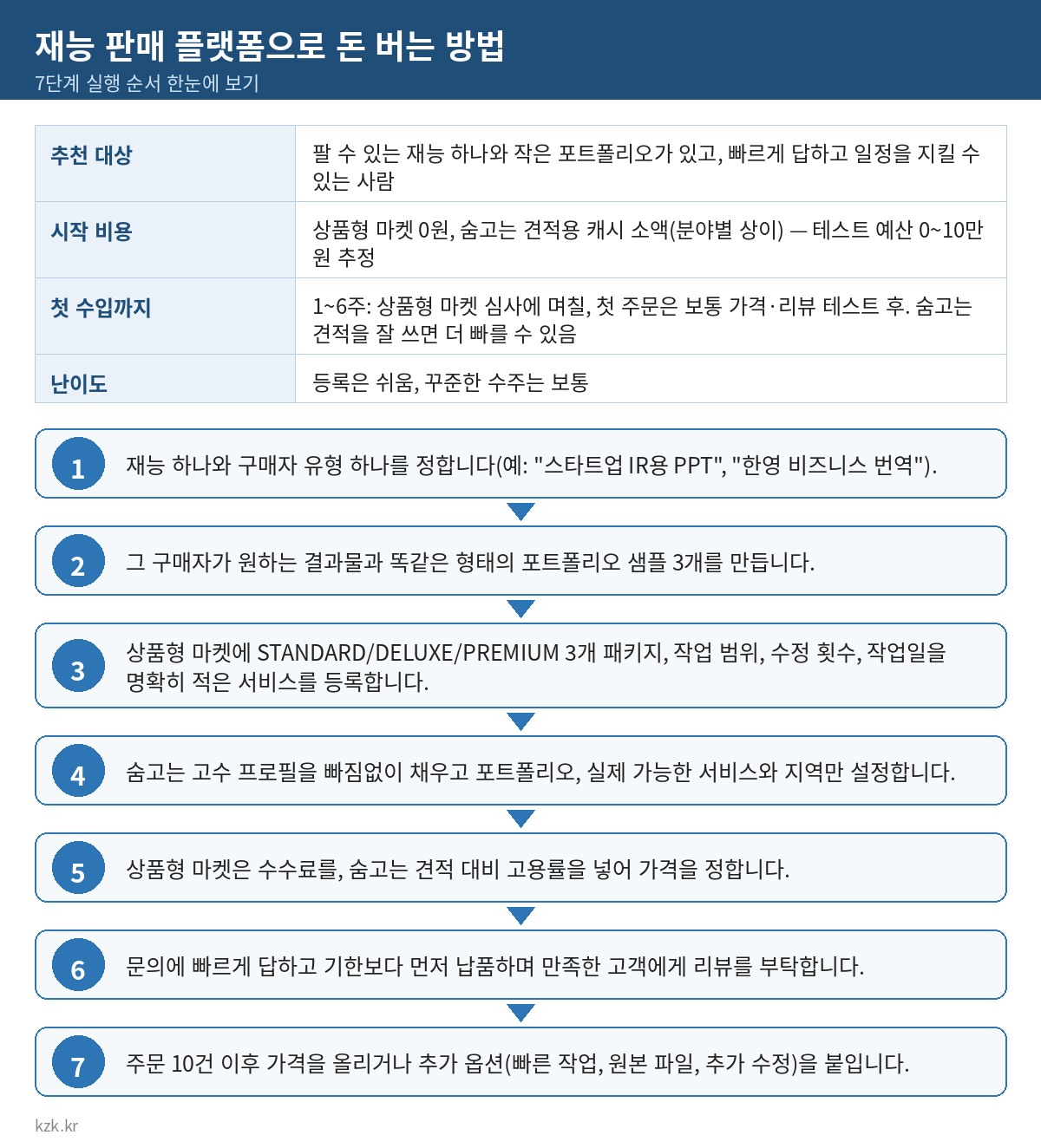 재능 판매 플랫폼으로 돈 버는 방법