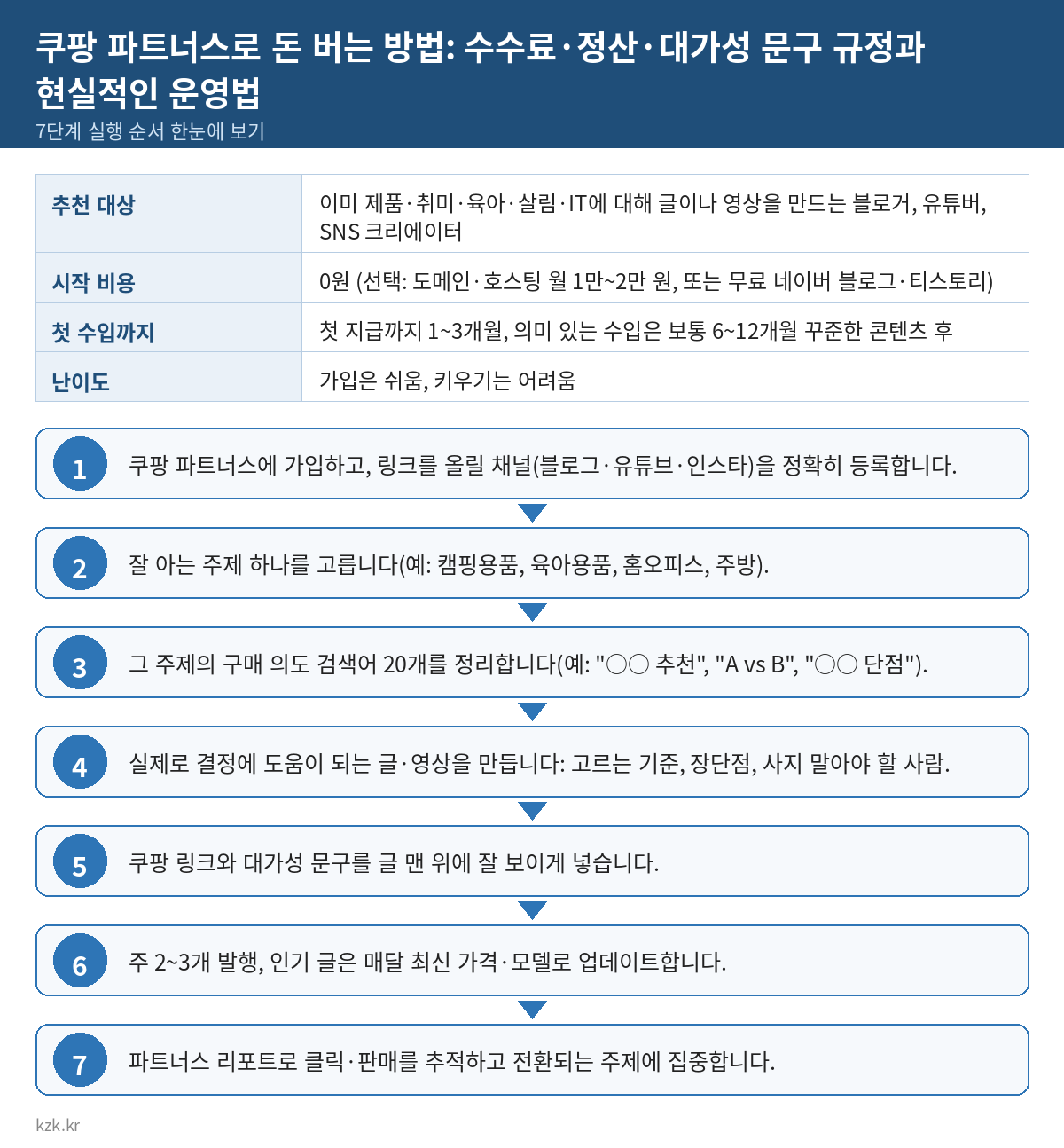 쿠팡 파트너스로 돈 버는 방법: 수수료·정산·대가성 문구 규정과 현실적인 운영법 (2026)