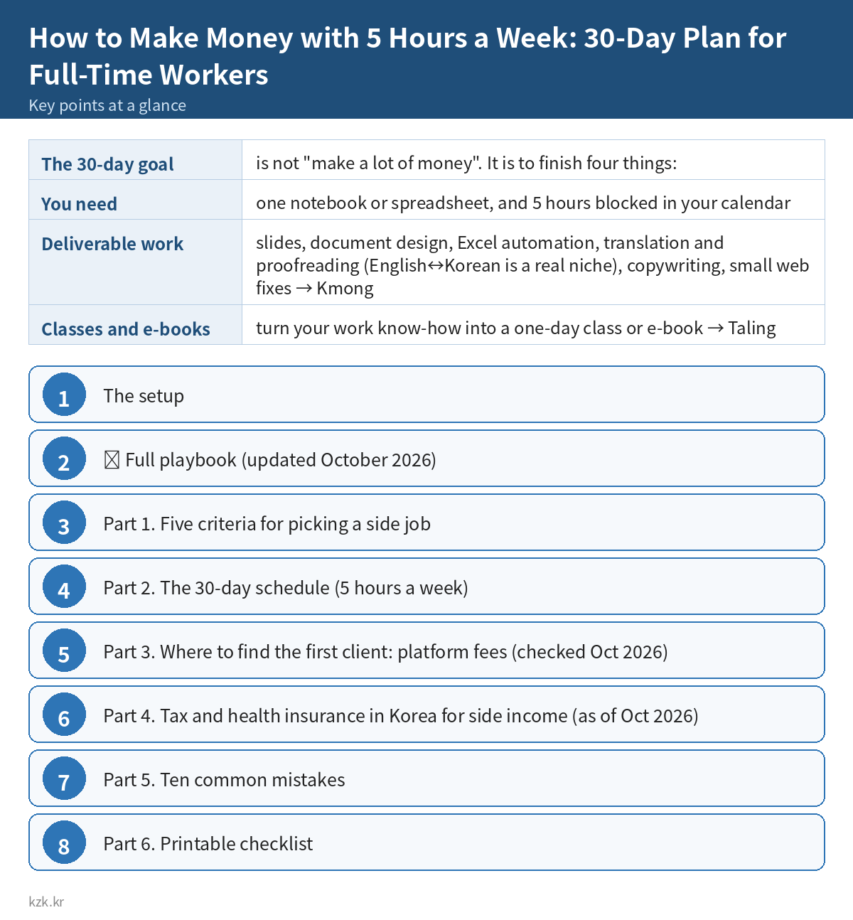 How to Make Money with 5 Hours a Week: 30-Day Plan for Full-Time Workers