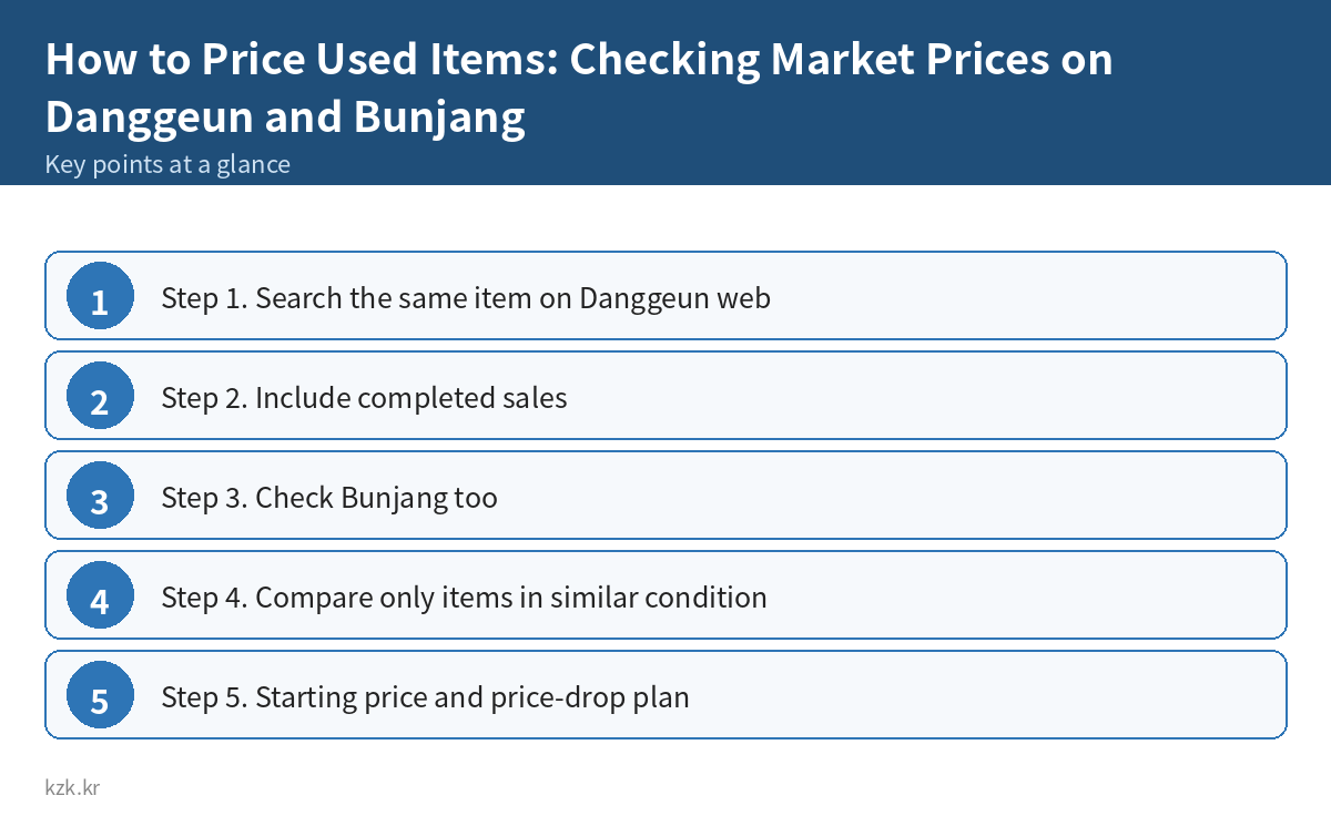 How to Price Used Items: Checking Market Prices on Danggeun and Bunjang: key points summary