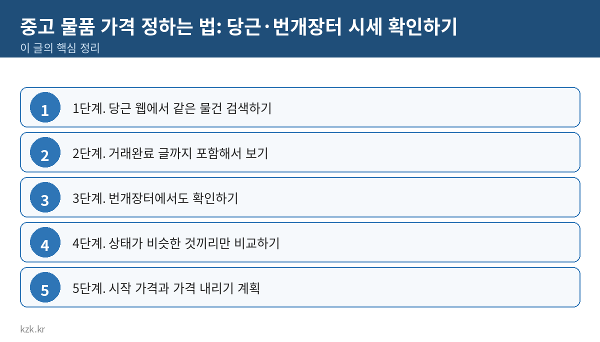 중고 물품 가격 정하는 법: 당근·번개장터 시세 확인하기 핵심 정리 표