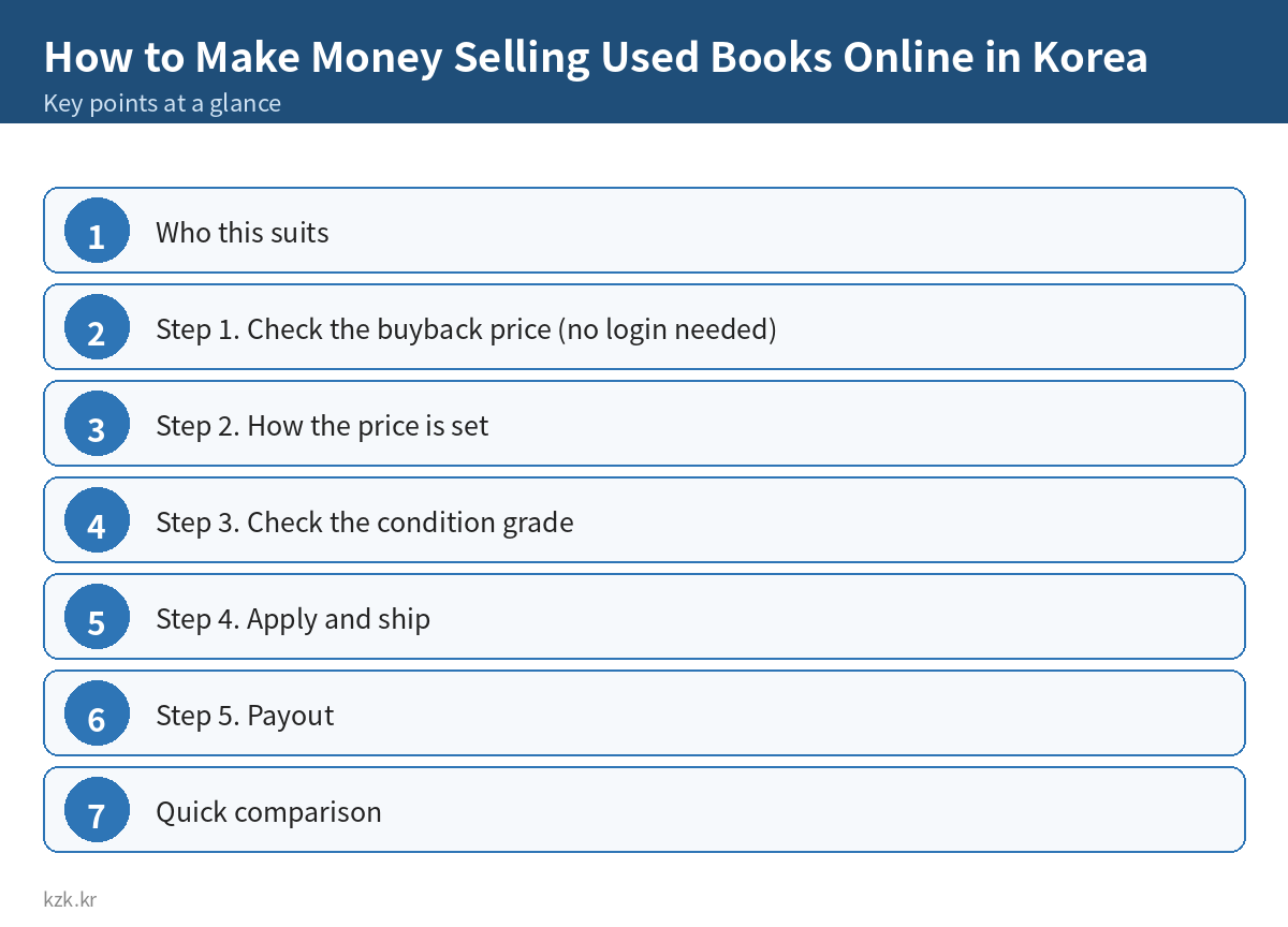 How to Make Money Selling Used Books Online in Korea: key points summary