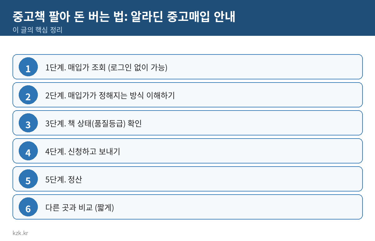 중고책 팔아 돈 버는 법: 알라딘 중고매입 안내 핵심 정리 표