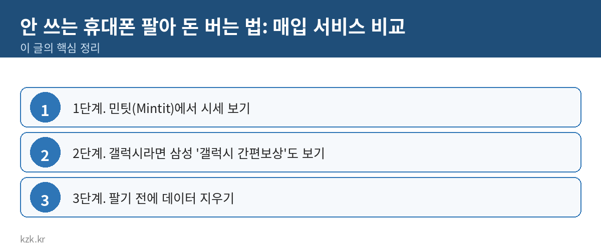 안 쓰는 휴대폰 팔아 돈 버는 법: 매입 서비스 비교 핵심 정리 표