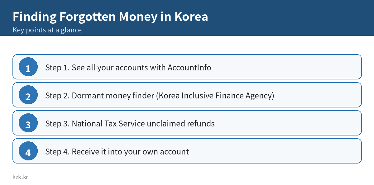 Finding Forgotten Money in Korea: key points summary