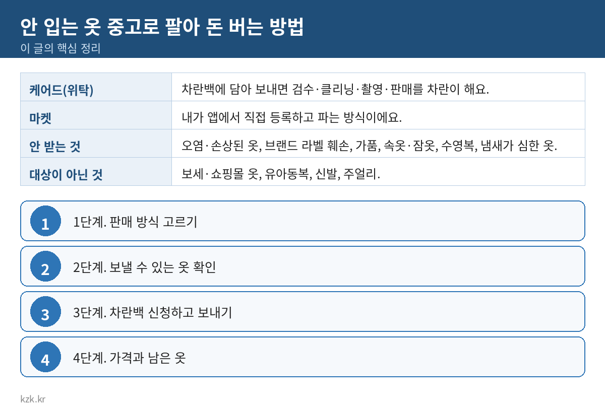 안 입는 옷 중고로 팔아 돈 버는 방법 핵심 정리 표
