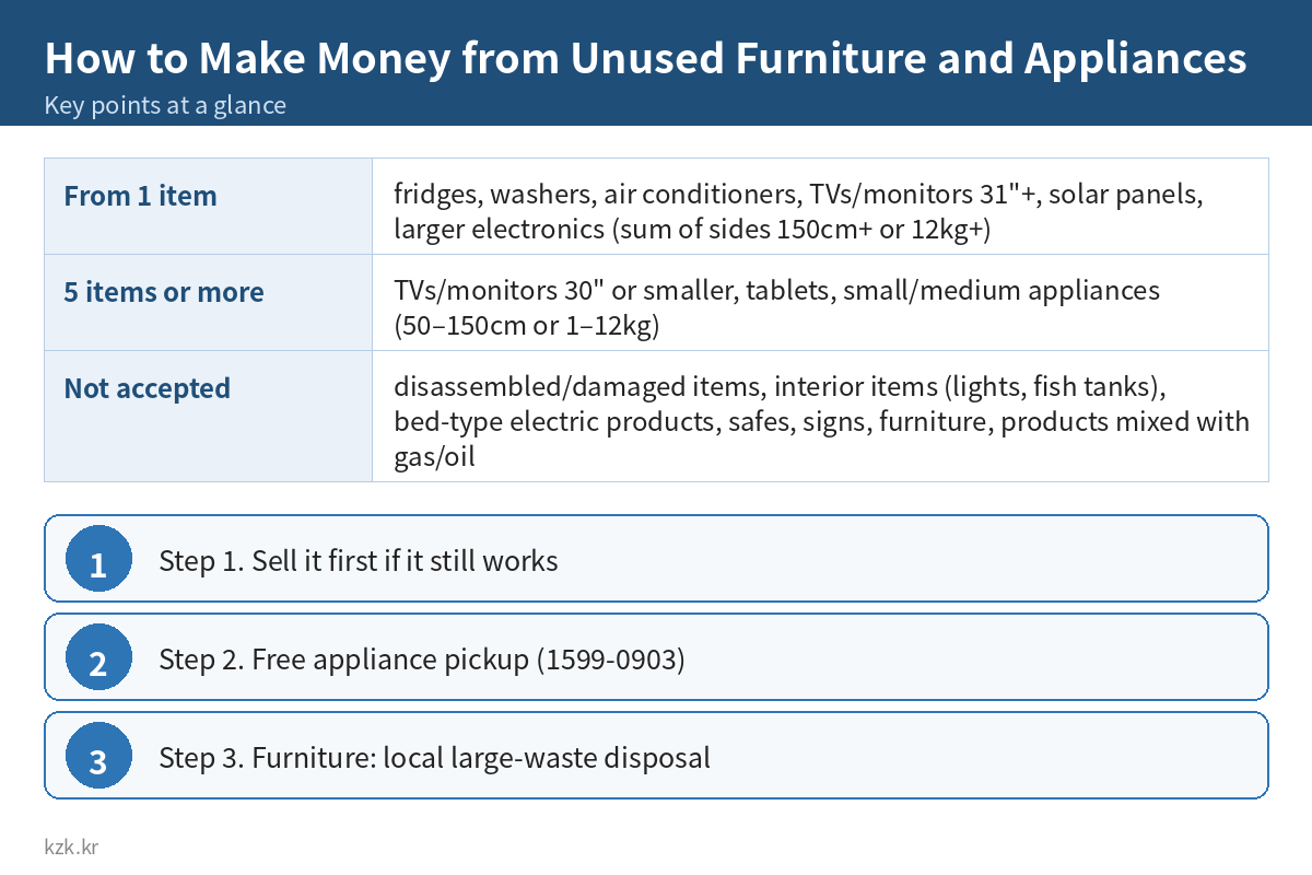 How to Make Money from Unused Furniture and Appliances: key points summary