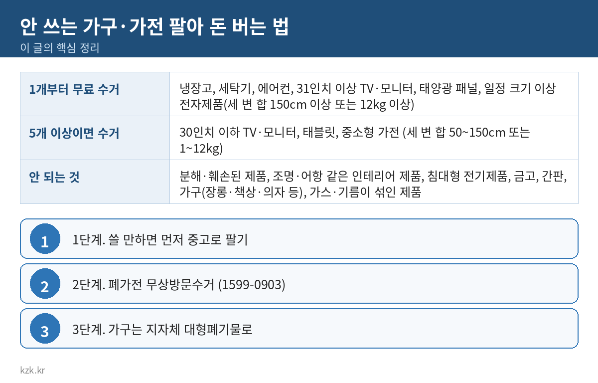 안 쓰는 가구·가전 팔아 돈 버는 법 핵심 정리 표