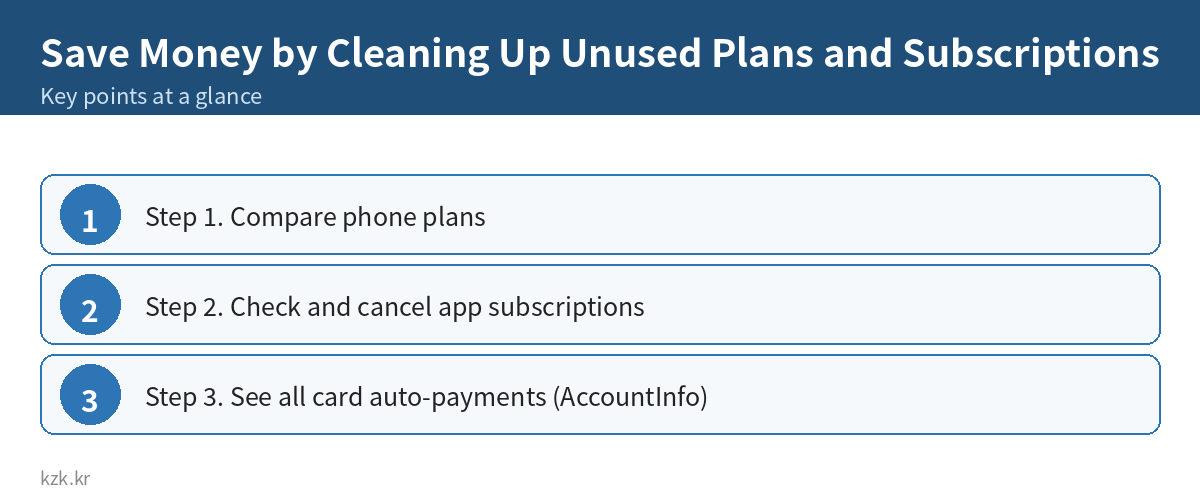 Save Money by Cleaning Up Unused Plans and Subscriptions: key points summary
