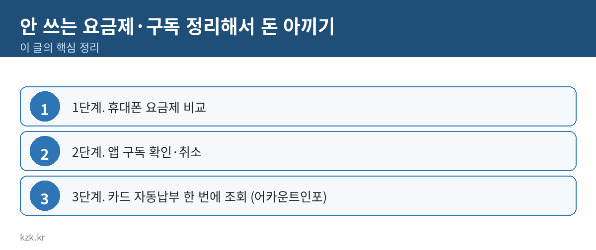 안 쓰는 요금제·구독 정리해서 돈 아끼기 핵심 정리 표