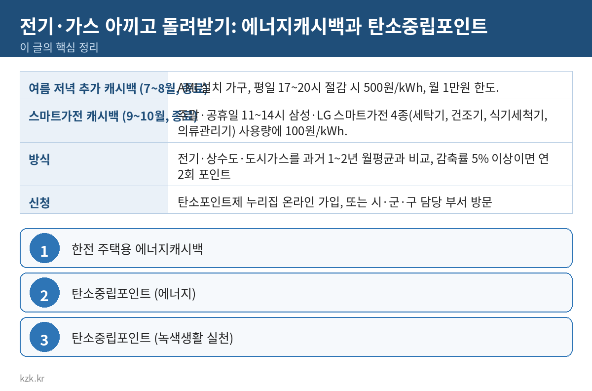 전기·가스 아끼고 돌려받기: 에너지캐시백과 탄소중립포인트 핵심 정리 표