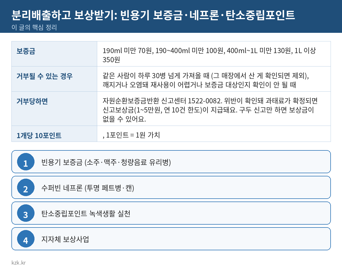 분리배출하고 보상받기: 빈용기 보증금·네프론·탄소중립포인트 핵심 정리 표