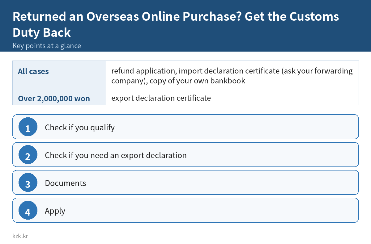 Returned an Overseas Online Purchase? Get the Customs Duty Back: key points summary