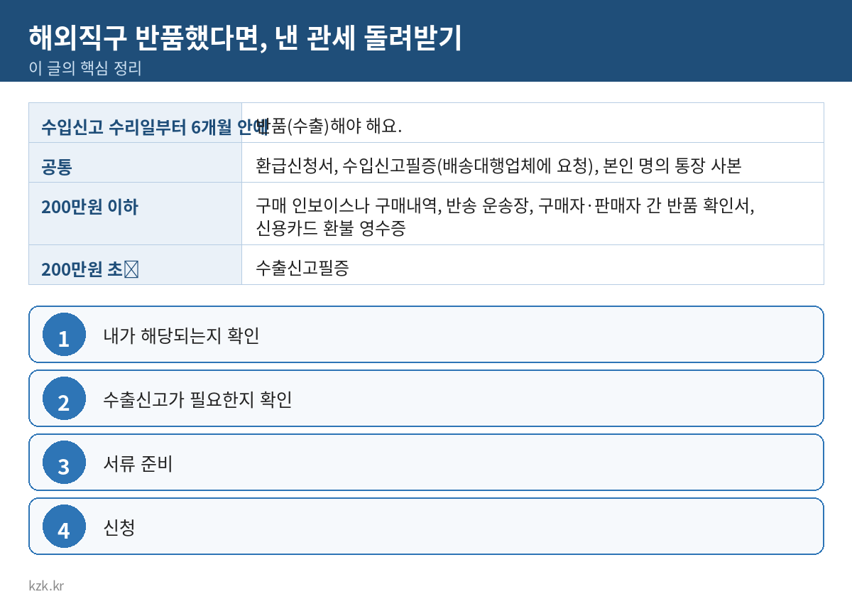 해외직구 반품했다면, 낸 관세 돌려받기 핵심 정리 표