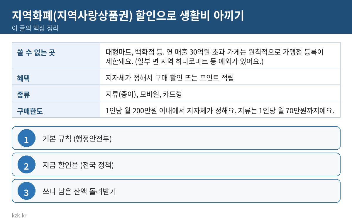 지역화폐(지역사랑상품권) 할인으로 생활비 아끼기 핵심 정리 표